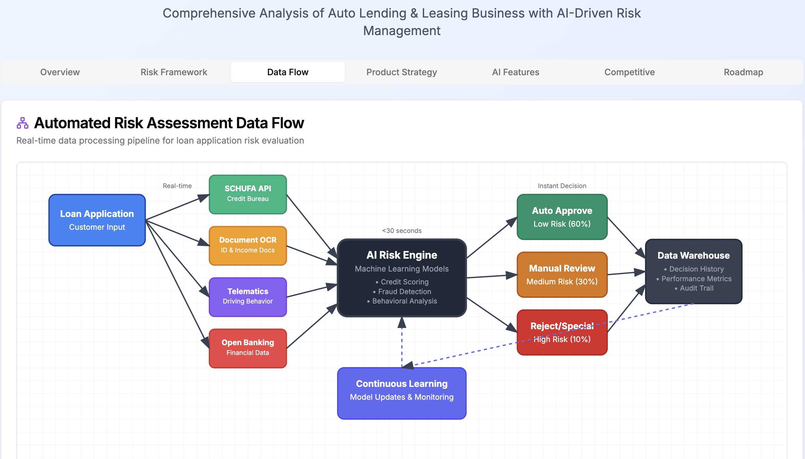 Strategic Analysis: Loan Credibility Risks